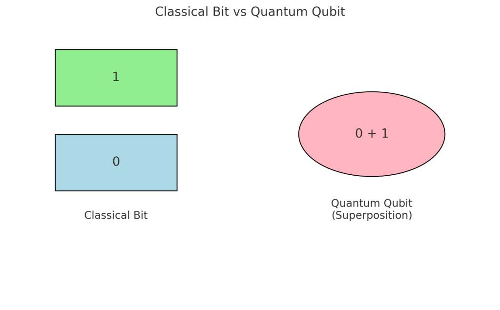 Comparison of a Classical Bit and a Quantum Qubit, illustrating the concept of superposition.