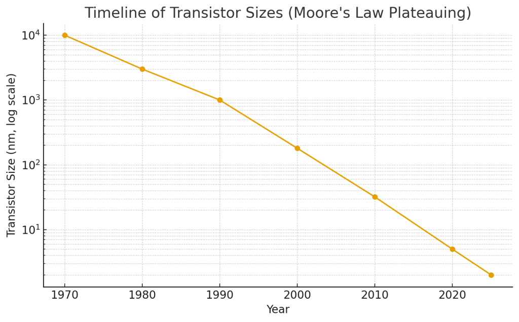 Timeline showing the decrease in transistor sizes over decades, illustrating Moore's Law plateauing around 2025, with years on the x-axis and transistor size in nanometers on the y-axis.