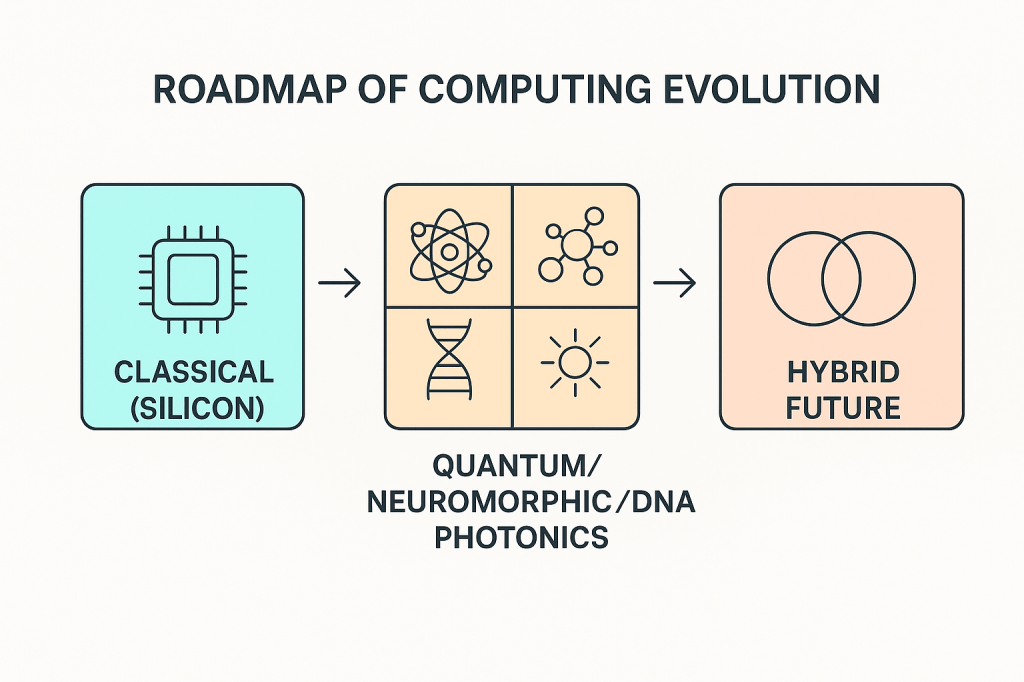 Diagram illustrating the roadmap of computing evolution from classical (silicon) to quantum, neuromorphic, DNA, photonics, and hybrid future.