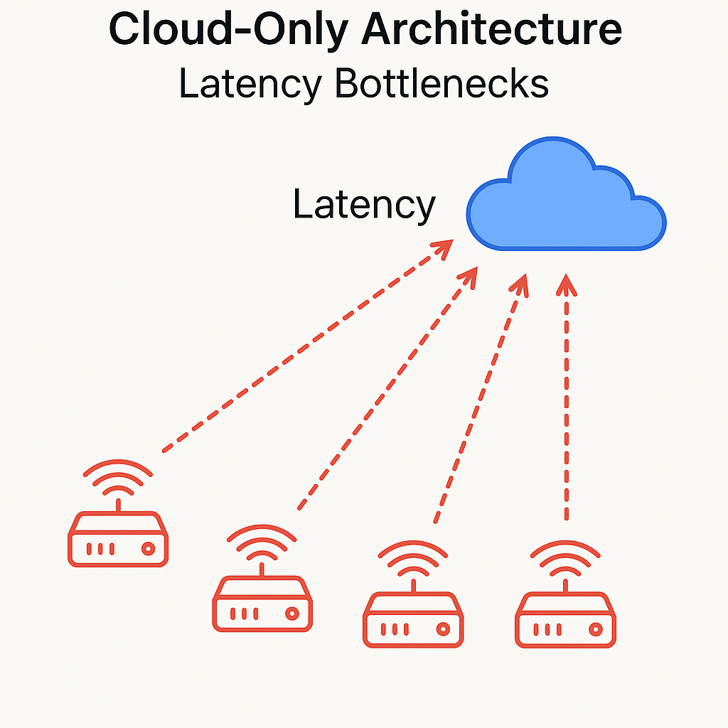 Diagram illustrating cloud-only architecture showing latency bottlenecks with several devices connecting to a centralized cloud.