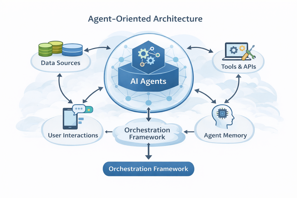 diagram-2-agent-oriented-architecture