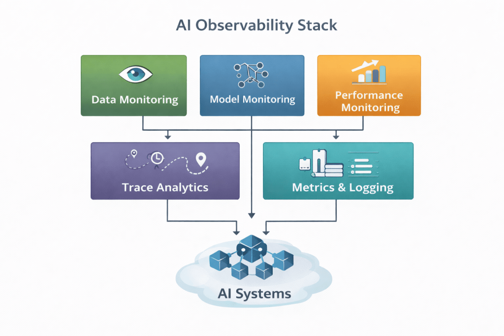 diagram-3-ai-observability-stack