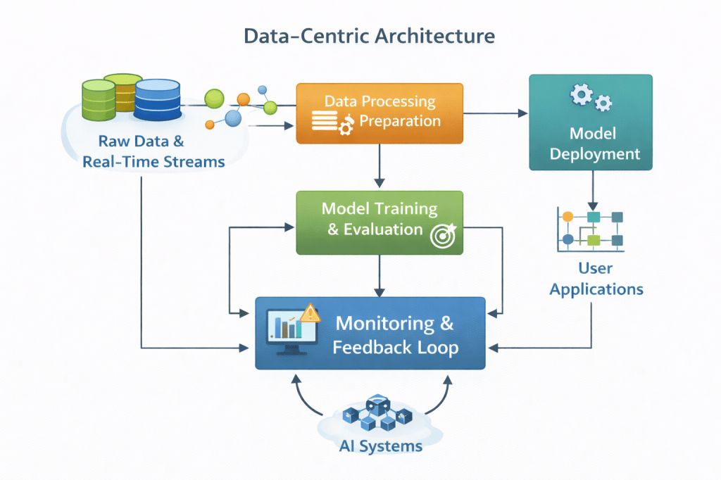 diagram-4-data-centric-architecture